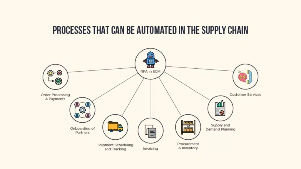 Automated supply chain operations