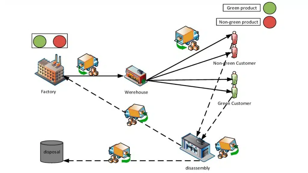 Diversified supply chain network diagram